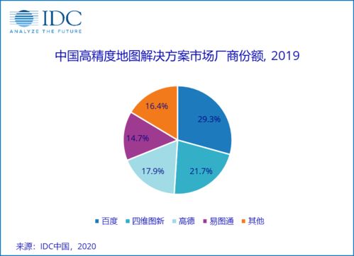 IDC發(fā)布高精度地圖市場份額報(bào)告 籮筐技術(shù)旗下易圖通躋身頭部